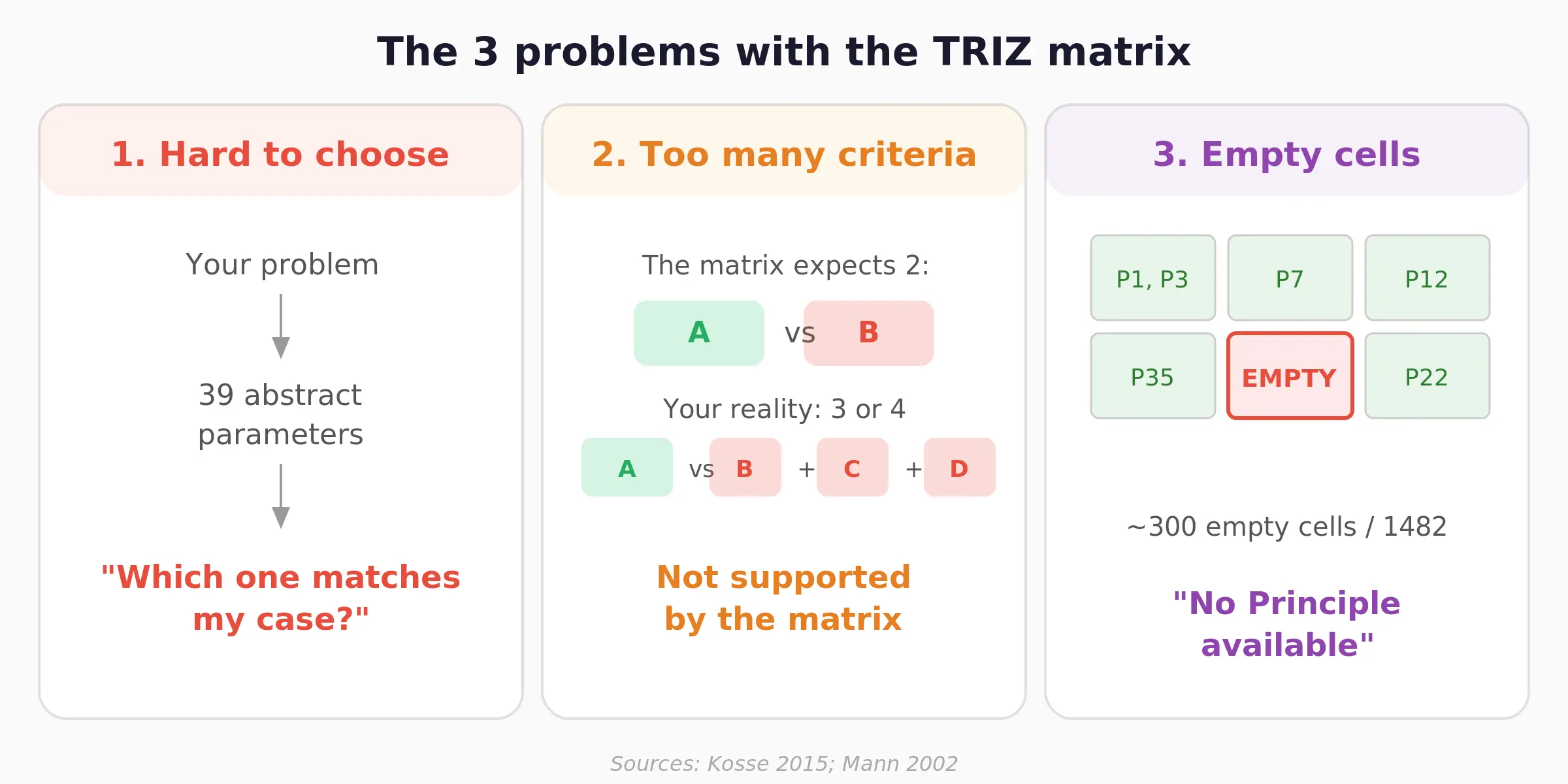 The 3 problems with the TRIZ matrix: hard choice, too many criteria, empty cells