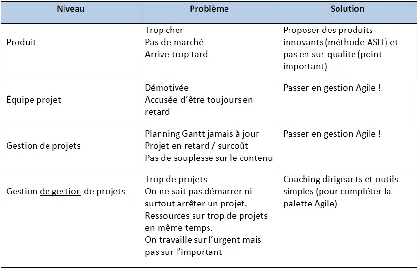 Ou ajouter de l'Agilite dans l'entreprise