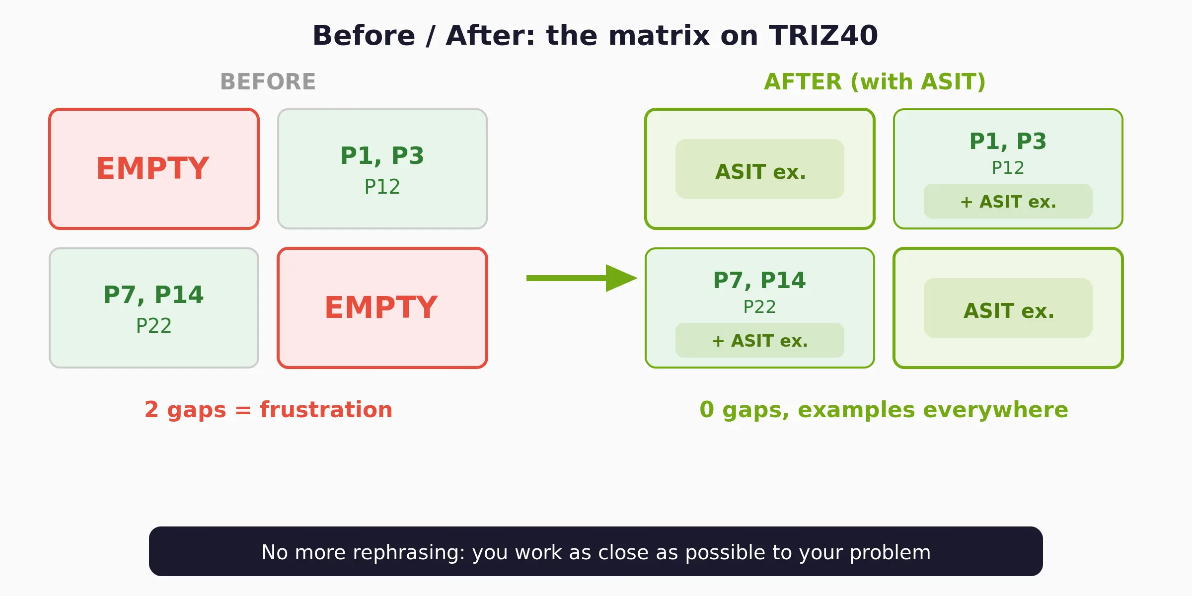 Before/After: the TRIZ40 matrix enriched by ASIT, no more empty cells