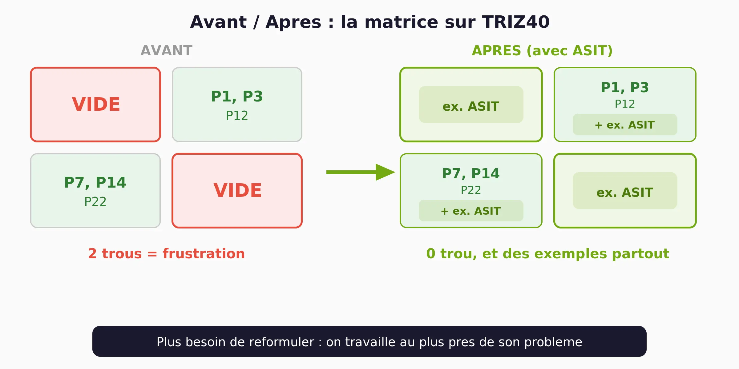 Avant/Apr&egrave;s : la matrice TRIZ40 enrichie par ASIT, plus de cases vides