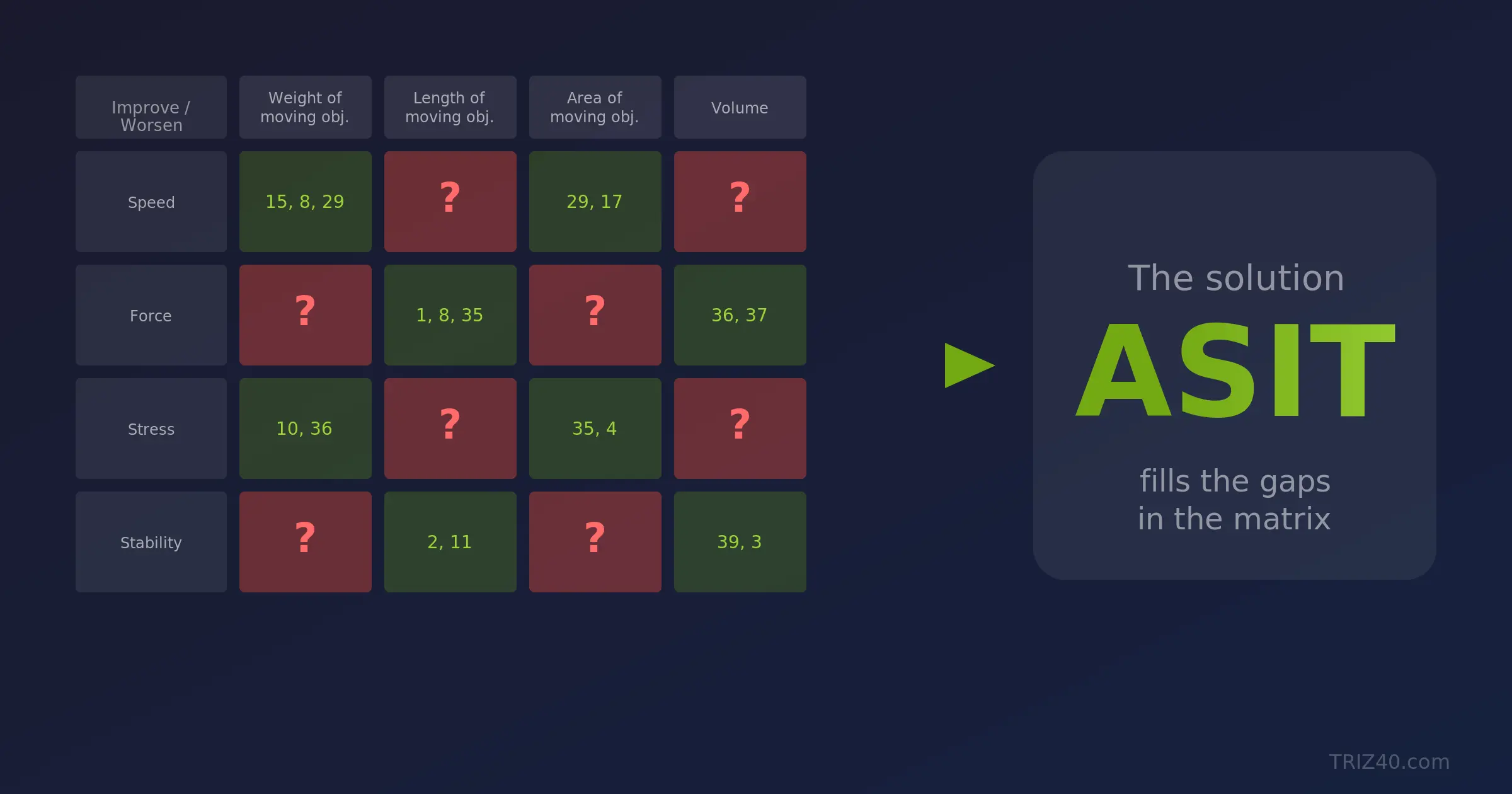 ASIT fills the gaps in the TRIZ matrix