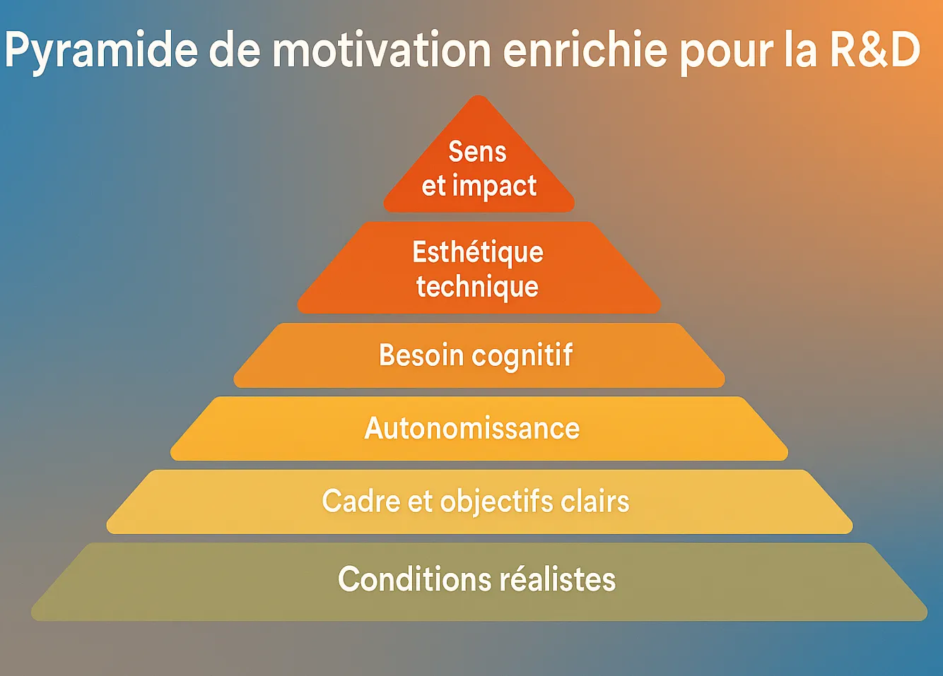 Enriched motivation pyramid for R&D experts