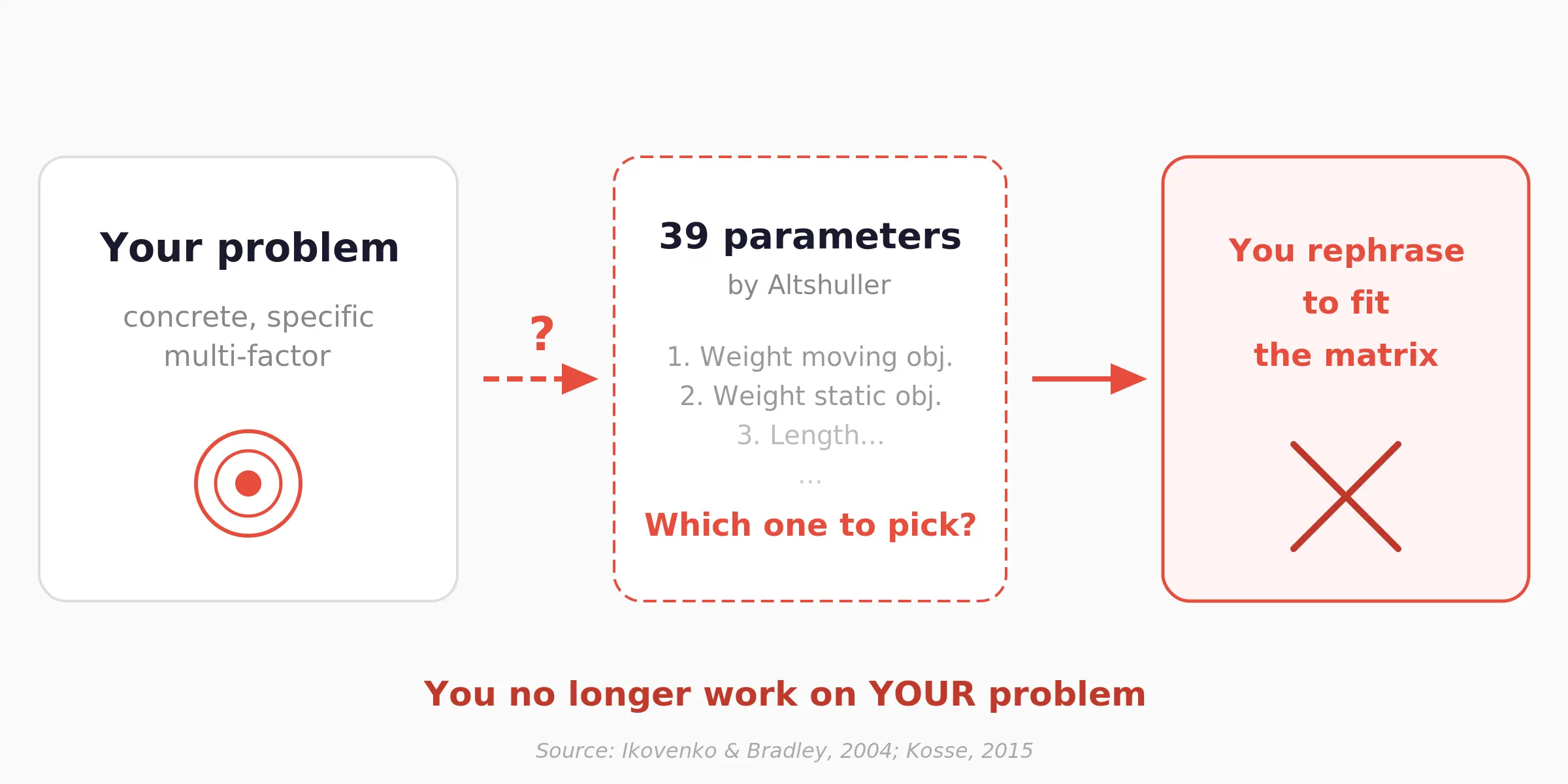 The TRIZ contradiction trap: fitting your problem to the tool