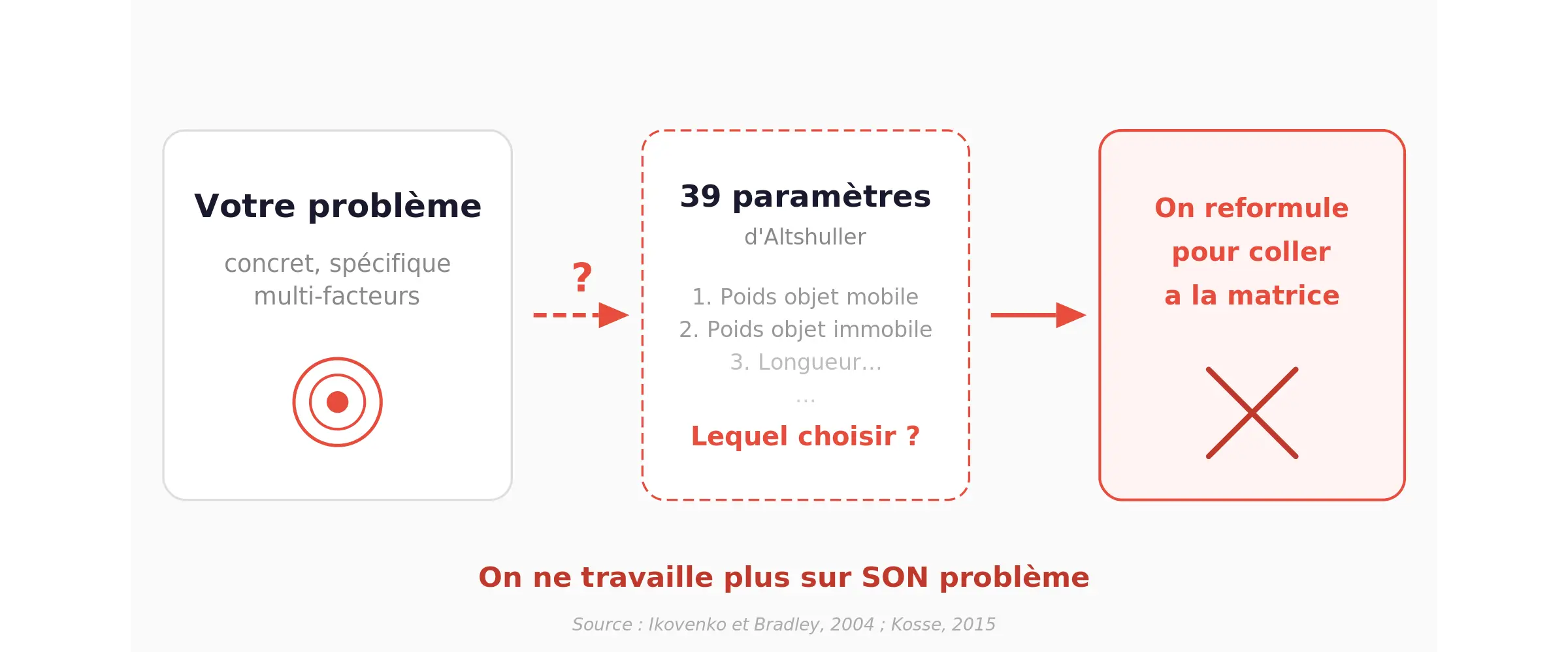 Le pi&egrave;ge de la contradiction TRIZ : adapter son probl&egrave;me &agrave; l'outil