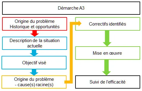 Causal approach: Ishikawa and root cause analysis