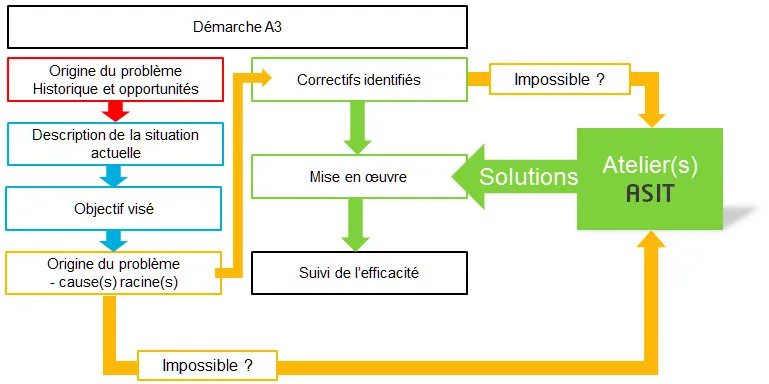 Dialogue between causal approach and ASIT method